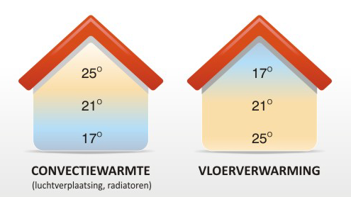 vloerverwarming versus radiatoren